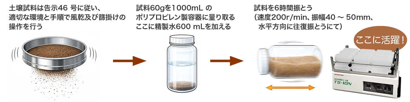 土壌試料のPFAS暫定分析法における溶出/抽出工程に適した製品のご紹介